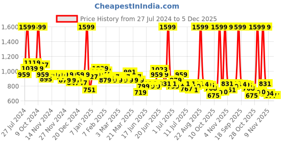 myntra.com U.S. Polo Assn. Kids Boys Typography Printed Regular Shorts u.s. polo assn. kids Price History Graph from 27 Jul 2024 to 5 Dec 2025