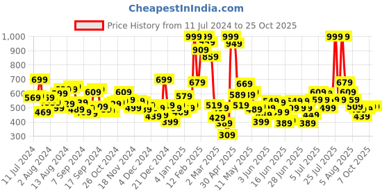 myntra.com U.S. Polo Assn. Kids Boys Typography Printed Round Neck Cotton Regular T-shirt u.s. polo assn. kids Price History Graph from 11 Jul 2024 to 25 Oct 2025