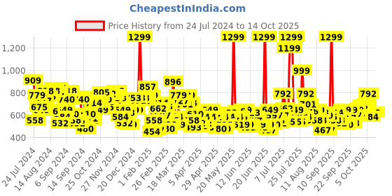myntra.com U.S. Polo Assn. Kids Boys Typography Printed Shorts u.s. polo assn. kids Price History Graph from 24 Jul 2024 to 4 Oct 2025
