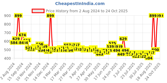 myntra.com U.S. Polo Assn. Kids Boys Typography Printed T-shirt u.s. polo assn. kids Price History Graph from 2 Aug 2024 to 24 Oct 2025