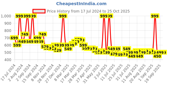 myntra.com U.S. Polo Assn. Kids Boys Typography Printed T-shirt u.s. polo assn. kids Price History Graph from 17 Jul 2024 to 24 Oct 2025