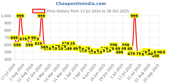 myntra.com U.S. Polo Assn. Kids Boys Typography Printed T-Shirt u.s. polo assn. kids Price History Graph from 17 Jul 2024 to 25 Oct 2025
