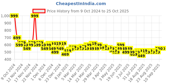 myntra.com U.S. Polo Assn. Kids Boys Typography Printed T-shirt u.s. polo assn. kids Price History Graph from 9 Oct 2024 to 24 Oct 2025