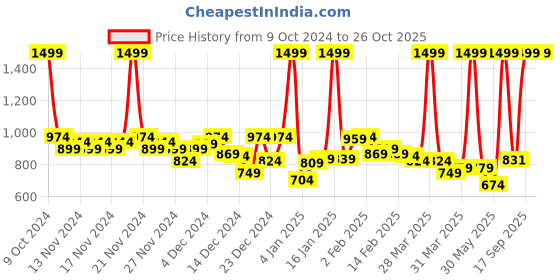 myntra.com U.S. Polo Assn. Kids Boys Typography Self Design Polo Collar Pure Cotton T-Shirt u.s. polo assn. kids Price History Graph from 9 Oct 2024 to 25 Oct 2025