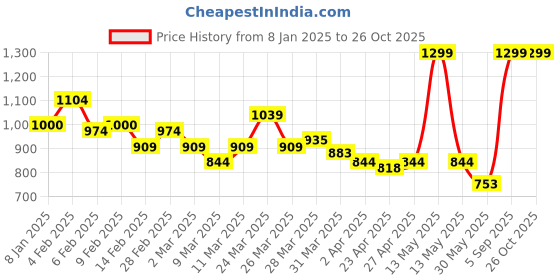myntra.com U.S. Polo Assn. Kids Boys Typography Striped Pockets T-shirt u.s. polo assn. kids Price History Graph from 8 Jan 2025 to 25 Oct 2025