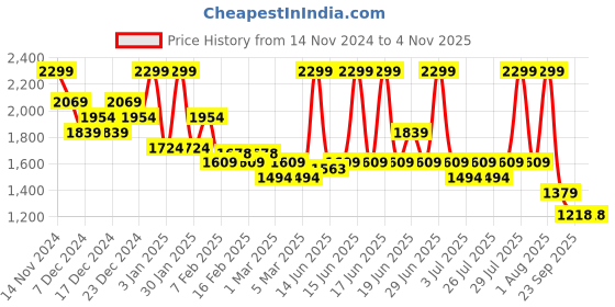 myntra.com U.S. Polo Assn. Kids Boys Urban Slim Clean Look Slim Fit Jeans u.s. polo assn. kids Price History Graph from 14 Nov 2024 to 1 Nov 2025