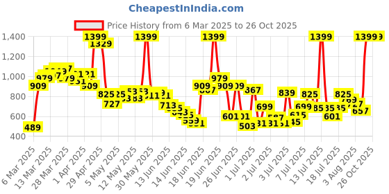myntra.com U.S. Polo Assn. Kids Boys Varsity Printed Polo Collar Pure Cotton T-shirt u.s. polo assn. kids Price History Graph from 6 Mar 2025 to 25 Oct 2025