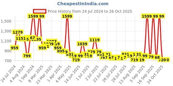myntra.com U.S. Polo Assn. Kids Boys Vertical Striped Classic Cotton Opaque Casual Shirt u.s. polo assn. kids Price History Graph from 24 Jul 2024 to 26 Oct 2025