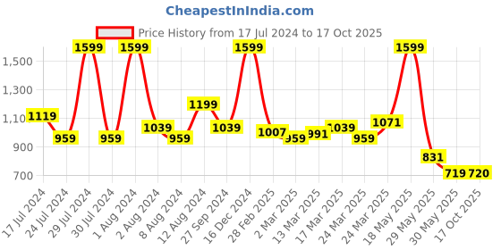 myntra.com U.S. Polo Assn. Kids Boys Vertical Striped Polo Collar Pure Cotton T-shirt u.s. polo assn. kids Price History Graph from 17 Jul 2024 to 17 Oct 2025
