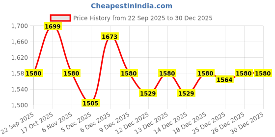 myntra.com U.S. Polo Assn. Kids Boys Vertical Striped Spread Collar Pure Cotton Casual Shirt u.s. polo assn. kids Price History Graph from 22 Sep 2025 to 29 Dec 2025