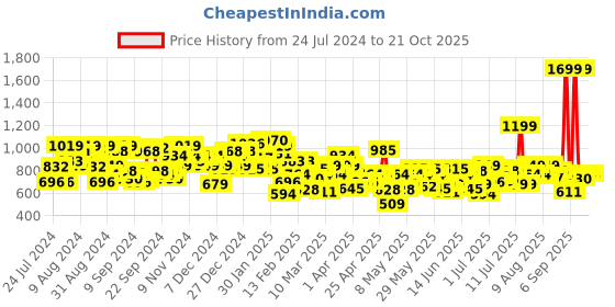 myntra.com U.S. Polo Assn. Kids Boys Vertical Stripes Pure Cotton Casual Shirt u.s. polo assn. kids Price History Graph from 24 Jul 2024 to 21 Oct 2025