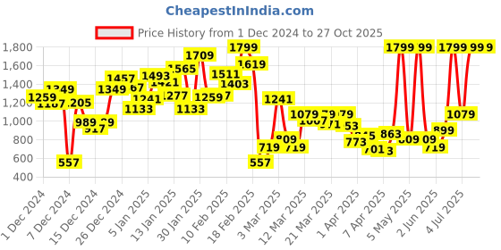 myntra.com U.S. Polo Assn. Kids Boys Washed Mid Rise Denim Shorts u.s. polo assn. kids Price History Graph from 1 Dec 2024 to 27 Oct 2025