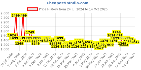 myntra.com U.S. Polo Assn. Kids Boys White Alphanumeric Back Embroidered Front-Open Sweatshirt u.s. polo assn. kids Price History Graph from 24 Jul 2024 to 14 Oct 2025