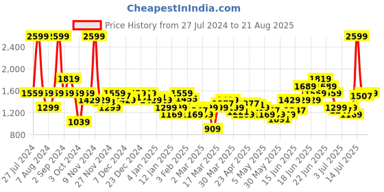 myntra.com U.S. Polo Assn. Kids Boys White Alphanumeric Back Self Design Front-Open Sweatshirt u.s. polo assn. kids Price History Graph from 27 Jul 2024 to 21 Aug 2025