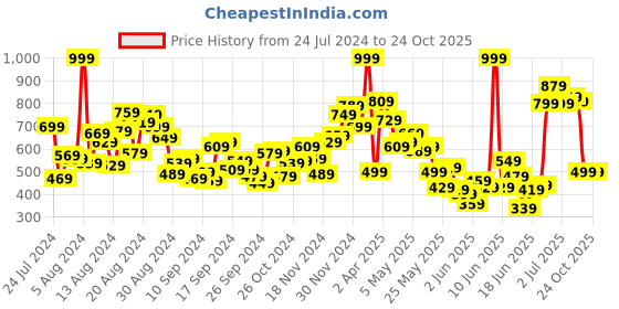myntra.com U.S. Polo Assn. Kids Boys White Brand Logo Printed Pure Cotton T-shirt u.s. polo assn. kids Price History Graph from 24 Jul 2024 to 24 Oct 2025