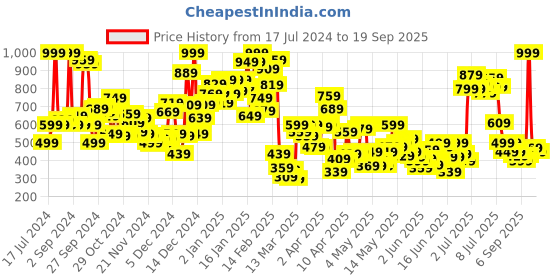 myntra.com U.S. Polo Assn. Kids Boys Yellow & Brown Brand Logo Printed Pure Cotton T-shirt u.s. polo assn. kids Price History Graph from 17 Jul 2024 to 19 Sep 2025