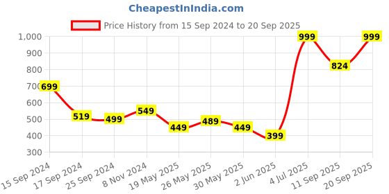 myntra.com U.S. Polo Assn. Kids Boys Yellow Brand Logo Printed Pure Cotton T-shirt u.s. polo assn. kids Price History Graph from 15 Sep 2024 to 20 Sep 2025