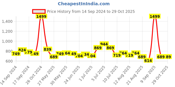 myntra.com U.S. Polo Assn. Kids Boys Yellow Polo Collar Pure Cotton T-shirt u.s. polo assn. kids Price History Graph from 14 Sep 2024 to 29 Oct 2025