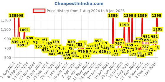 myntra.com U.S. Polo Assn. Kids Boys Yellow Solid Pure Cotton Joggers u.s. polo assn. kids Price History Graph from 1 Aug 2024 to 3 Jan 2026