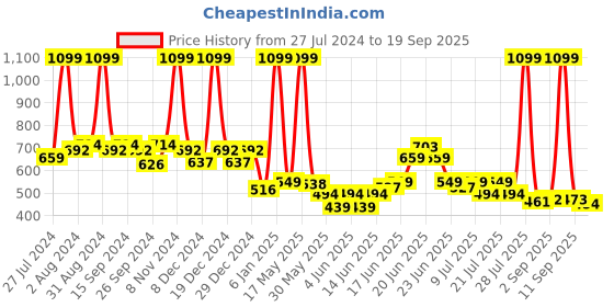 myntra.com U.S. Polo Assn. Kids Boys Yellow Solid Pure Cotton T-shirt u.s. polo assn. kids Price History Graph from 27 Jul 2024 to 19 Sep 2025