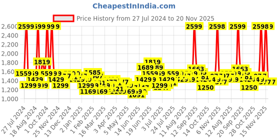 myntra.com U.S. Polo Assn. Kids Boys Yellow Spain Alphanumeric Embroidered Front-Open Sweatshirt u.s. polo assn. kids Price History Graph from 27 Jul 2024 to 20 Nov 2025