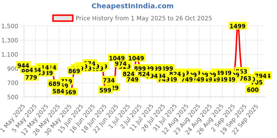 myntra.com U.S. Polo Assn. Kids Brand Logo Printed Polo Collar Pure Cotton T-shirt u.s. polo assn. kids Price History Graph from 1 May 2025 to 25 Oct 2025