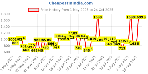 myntra.com U.S. Polo Assn. Kids Brand Logo Printed Polo Collar Pure Cotton T-shirt u.s. polo assn. kids Price History Graph from 1 May 2025 to 24 Oct 2025