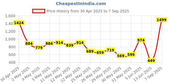 myntra.com U.S. Polo Assn. Kids Brand Logo Printed Polo Collar Pure Cotton T-shirt u.s. polo assn. kids Price History Graph from 30 Apr 2025 to 7 Sep 2025