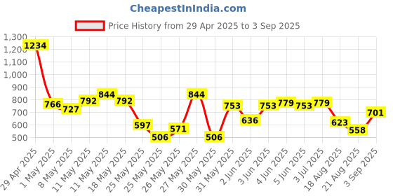 myntra.com U.S. Polo Assn. Kids Brand Logo Printed Polo Collar Pure Cotton T-shirt u.s. polo assn. kids Price History Graph from 29 Apr 2025 to 3 Sep 2025