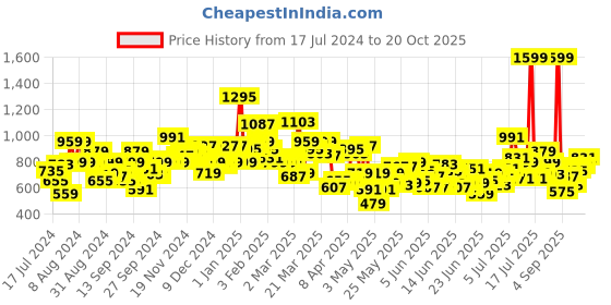 myntra.com U.S. Polo Assn. Kids Colourblocked Regular Fit Joggers u.s. polo assn. kids Price History Graph from 17 Jul 2024 to 20 Oct 2025