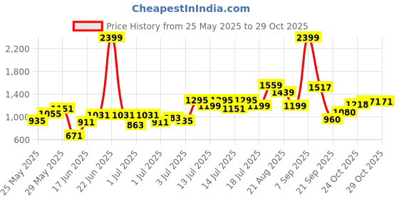 myntra.com U.S. Polo Assn. Kids Corduroy Pure Cotton Peter Pan Collar Fit & Flare Dress u.s. polo assn. kids Price History Graph from 25 May 2025 to 29 Oct 2025