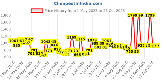 myntra.com U.S. Polo Assn. Kids Embroidered Varsity Polo Collar Pure Cotton T-shirt u.s. polo assn. kids Price History Graph from 1 May 2025 to 25 Oct 2025