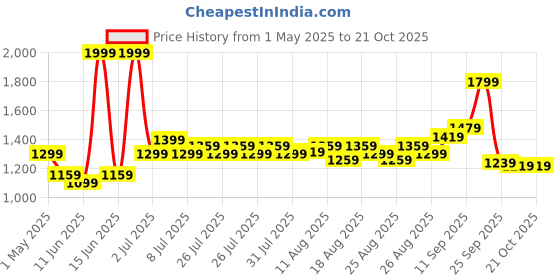 myntra.com U.S. Polo Assn. Kids Floral Print Fit & Flare Mini Dress u.s. polo assn. kids Price History Graph from 1 May 2025 to 21 Oct 2025
