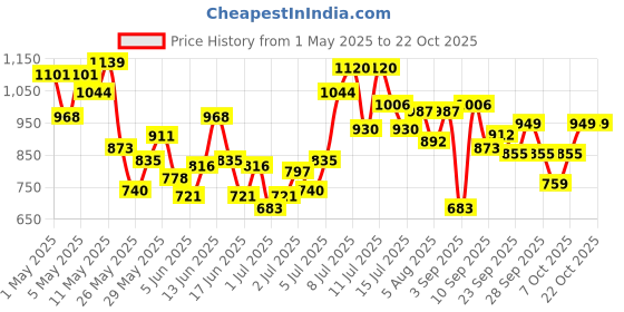 myntra.com U.S. Polo Assn. Kids Floral Printed Pure Cotton Casual Shirt u.s. polo assn. kids Price History Graph from 1 May 2025 to 21 Oct 2025