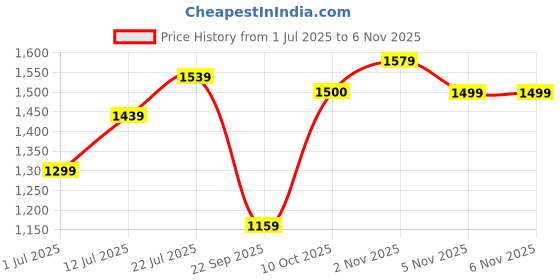 myntra.com U.S. Polo Assn. Kids Girl Peter Pan CollarPure Cotton A-Line Dress u.s. polo assn. kids Price History Graph from 1 Jul 2025 to 2 Nov 2025