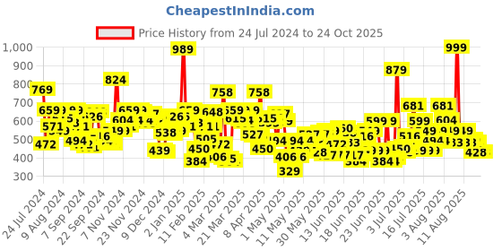 myntra.com U.S. Polo Assn. Kids Girls Abstract Printed Pure Cotton T-shirt u.s. polo assn. kids Price History Graph from 24 Jul 2024 to 24 Oct 2025