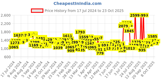 myntra.com U.S. Polo Assn. Kids Girls Accordion Pleated Dress u.s. polo assn. kids Price History Graph from 17 Jul 2024 to 22 Oct 2025