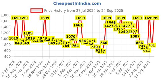 myntra.com U.S. Polo Assn. Kids Girls Black Printed Sweatshirt u.s. polo assn. kids Price History Graph from 27 Jul 2024 to 24 Sep 2025