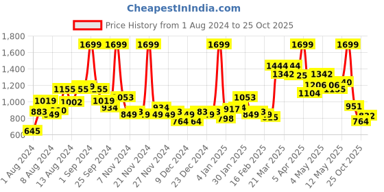 myntra.com U.S. Polo Assn. Kids Girls Blue Regular Fit Denim Shorts u.s. polo assn. kids Price History Graph from 1 Aug 2024 to 25 Oct 2025