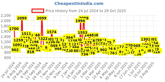 myntra.com U.S. Polo Assn. Kids Girls Blue Slim Fit Light Fade Stretchable Jeans u.s. polo assn. kids Price History Graph from 24 Jul 2024 to 29 Oct 2025
