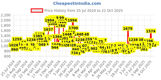 myntra.com U.S. Polo Assn. Kids Girls Blue Slim Fit Mid-Rise Mildly Distressed Stretchable Jeans u.s. polo assn. kids Price History Graph from 25 Jul 2024 to 21 Oct 2025