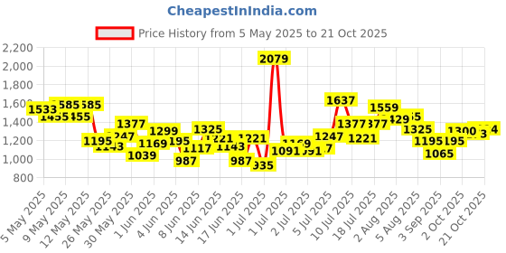 myntra.com U.S. Polo Assn. Kids Girls Bootcut Mid-Rise Coated Stretchable Jeans u.s. polo assn. kids Price History Graph from 5 May 2025 to 21 Oct 2025