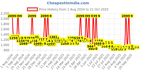 myntra.com U.S. Polo Assn. Kids Girls Bootcut Mid-Rise Light Fade Jeans u.s. polo assn. kids Price History Graph from 1 Aug 2024 to 21 Oct 2025
