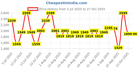 myntra.com U.S. Polo Assn. Kids Girls Bootcut Mid-Rise Light Fade Jeans u.s. polo assn. kids Price History Graph from 5 Jul 2025 to 27 Oct 2025