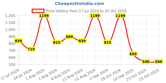 myntra.com U.S. Polo Assn. Kids Girls Brand Logo Embroidered Round Neck Pure Cotton Crop T-shirt u.s. polo assn. kids Price History Graph from 17 Jul 2024 to 24 Oct 2025