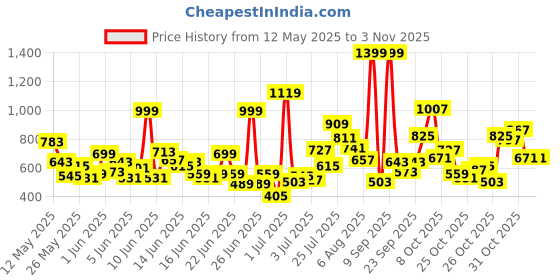 myntra.com U.S. Polo Assn. Kids Girls Brand Logo Embroidery Pure Cotton Skirt u.s. polo assn. kids Price History Graph from 12 May 2025 to 3 Nov 2025