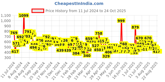 myntra.com U.S. Polo Assn. Kids Girls Brand Logo Glitter Printed Pure Cotton Knotted T-shirt u.s. polo assn. kids Price History Graph from 11 Jul 2024 to 24 Oct 2025