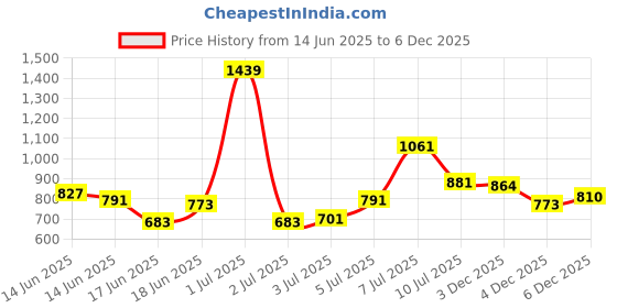myntra.com U.S. Polo Assn. Kids Girls Brand Logo Printed Joggers u.s. polo assn. kids Price History Graph from 14 Jun 2025 to 6 Dec 2025