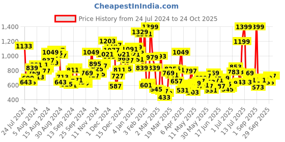 myntra.com U.S. Polo Assn. Kids Girls Brand Logo Printed Pure Cotton Fit & Flare Dress with Bow u.s. polo assn. kids Price History Graph from 24 Jul 2024 to 22 Oct 2025