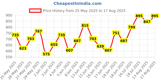 myntra.com U.S. Polo Assn. Kids Girls Brand Logo Puff Printed Polo Collar Pure Cotton T-shirt u.s. polo assn. kids Price History Graph from 25 May 2025 to 17 Aug 2025